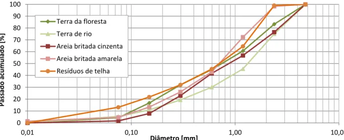 Figura 3.6  –  Curva granulométrica dos materiais utilizados para o estudo de argamassas 