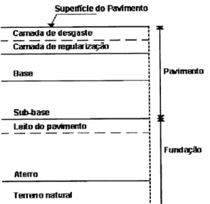 Figura 2. 1 - Constituição de uma estrutura tipo de um pavimento rodoviário  [9]. 