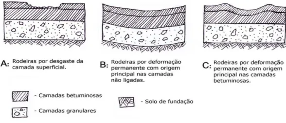 Figura 2. 3 - Diferentes causas de deformação de rodeiras e suas consequências [6]. 