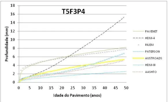 Figura 4.1 - Resultados para a combinação T5F3P4. 