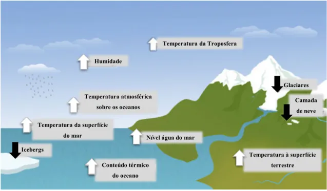 Figura 3.1 Indicadores de alterações climáticas (Adaptado de NOAA, 2015) Humidade 