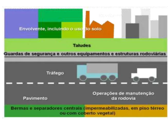 Figura 3.11: Esquema das principais origens dos poluentes que integram as águas de escorrência de estradas  (Extraído de Barbosa et al., 2011) 