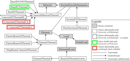 Figura 4.4: Diagrama das classes adicionadas ao OpenSees para a análise termo-mecânica no decorrer deste trabalho.