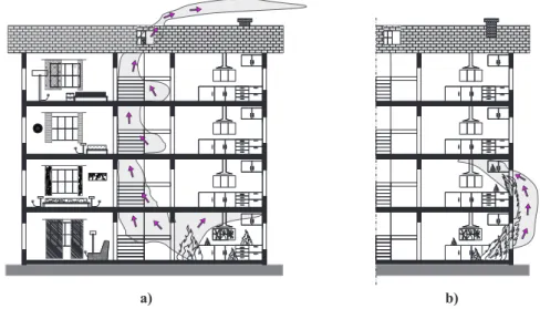 Figura 2.14: Esquema da propagação de fumo e gases num edifício. (Adaptado de [21]).