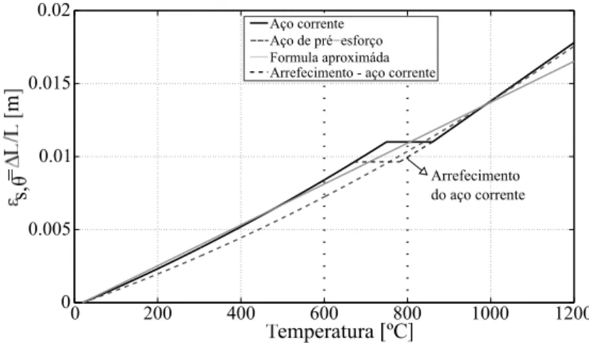 Figura 3.11: Extensão térmica do aço em função da temperatura segundo os Eurocódigos EC2 e EC3.