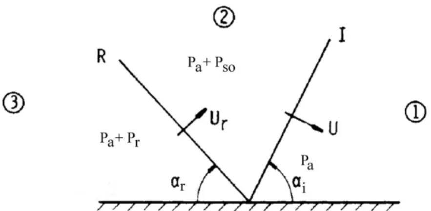 Figure 2.14: Regular oblique reﬂection of a shock from plane surface (Adapted from [22])