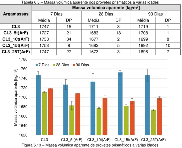 Tabela 6.8 – Massa volúmica aparente dos provetes prismáticos a várias idades 