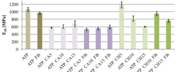 Figura 6 - Módulo de elasticidade dinâmico das argamassas  5.6 Resistência à tracção por flexão e à compressão 