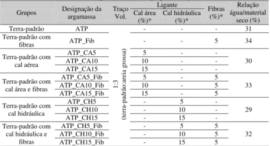 Tabela 1 - Composição dos seis grupos de argamassas  Grupos  Designação da  argamassa  Traço Vol
