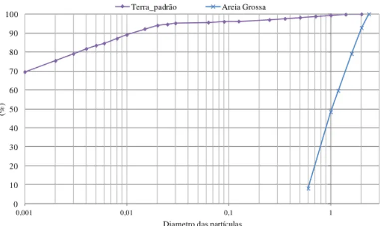 Figura 1 - Curvas granulométricas da terra-padrão e da areia grossa  3.2 Execução das argamassas 