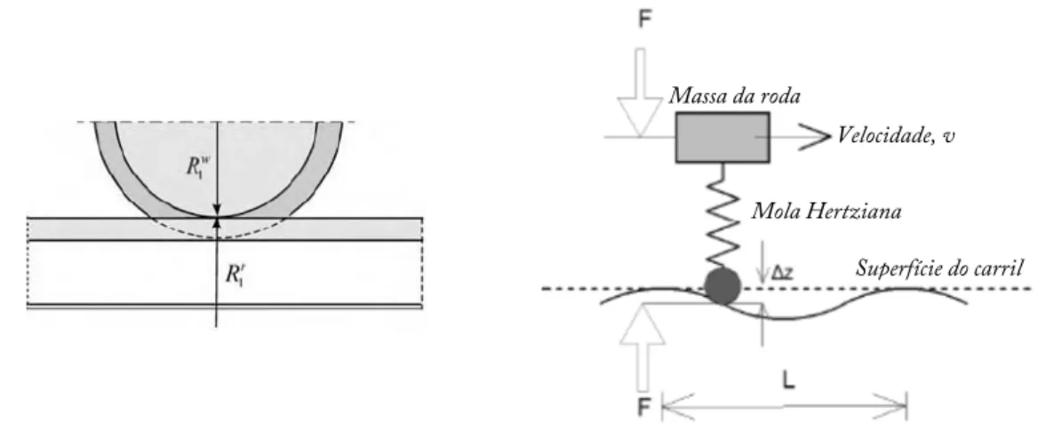 Figura 4.5 - Teoria de contacto de Hertz, no contacto roda-carril, adaptado (Shabana, 2008) 