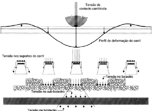 Figura 4.9 - Tensões devido às forças verticais aplicadas pelos veículos na via, adaptado (Fortunato, 2005) 