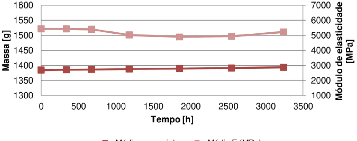 Figura 3.16 – Valores médios dos módulos de elasticidade e da massa dos dez provetes do material B em  ambiente húmido