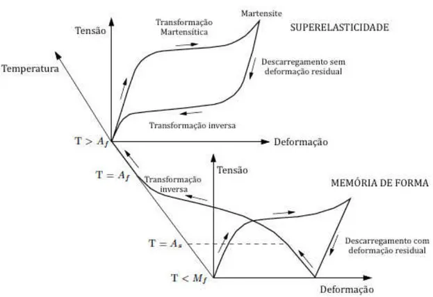 Figura 2.20 - Esquema do efeito de memória de forma e superelasticidade (adaptado de Santos, 2011)