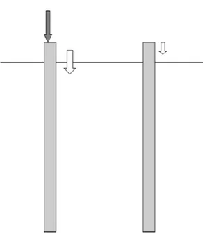 Figure 2.2: Static interaction between two nearby piles, H¨ olscher (2014b)