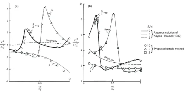 Figure 2.4: Vertical dynamic stiffness and damping group factors for a group of 2x2 fixed head piles, Dobry and Gazetas (1988)