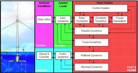 Figure 3.4: FAST code working scheme, Jonkman (2007)