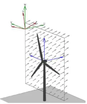 Figure 3.5: Example of a grid and the coordinate system used in TurbSim, Jonkman and Kilcher (2012)