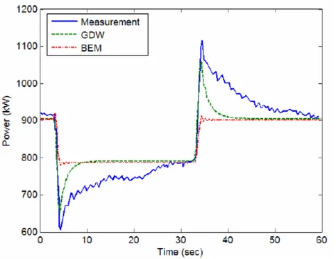 Figure 3.6: Generator power output during pitch change, Moriarty and Hansen (2005)