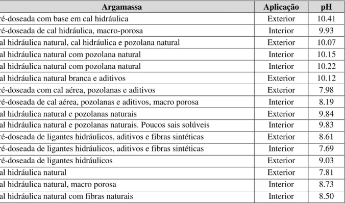 Figura 3.2 - Valores de pH de argamassas diversas segundo Pelosi et. al. (2013) 