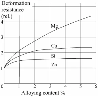 Figura 2.1. Efeito do endurecimento em função da percentagem do material adicionado [6] 