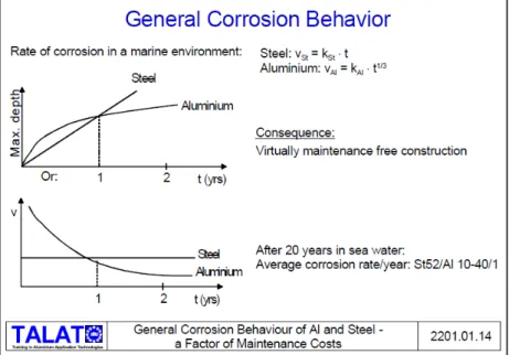 Figura 2.2. Comparação entre a resistência á corrosão do alumínio e do aço [9] 