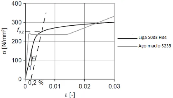 Figura 2.8.Curvas típicas tensão-deformação entre um aço macio e uma liga de alumínio [17] 
