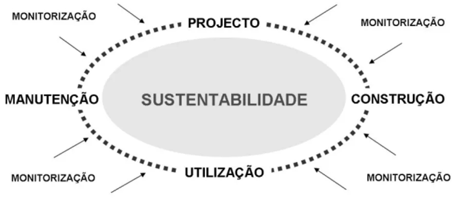 Figura 2.1 – Processo do ciclo de vida de um edifício sustentável (Amado, 2005) 