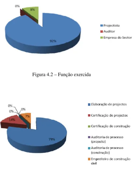Figura 4.2 – Função exercida 