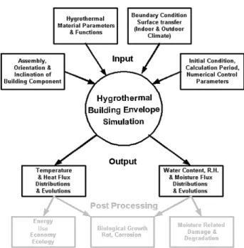 fig. 2 - Fluxograma sobre o processamento / organização do modelo de simulação higrotérmica [11] 