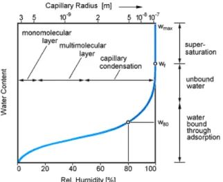fig. 4- Curva de armazenamento de humidade, relação entre o teor de água [kg/m 3 ] e HR [%] 