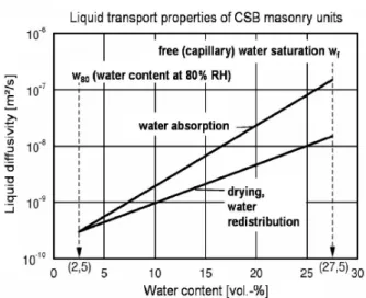 fig. 7- Transporte de água capilar de um bloco de betão celular autoclavado determinado por  medições variáveis de absorção e redistribuição de água[44]