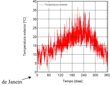 fig. 12 – Temperatura exterior diária do ano de referência para a zona de Lisboa (gráfico obtido a  partir do ficheiro climático de Lisboa do programa WUFI) 