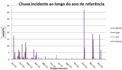 fig. 19 - Diagrama da chuva incidente para o ficheiro climático de Lisboa [Programa WUFI] 