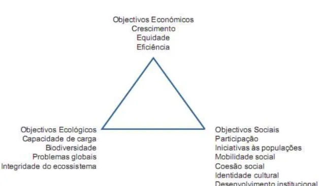 Figura 2.1 - Objectivos da sustentabilidade [3] 