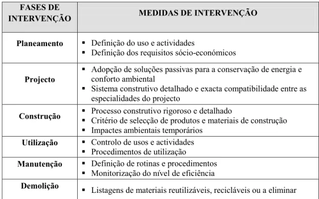 Tabela 2.1 – Fases e medidas de intervenção do processo de construção sustentável (adaptado de Amado, 2007)  FASES DE 