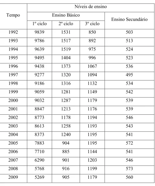 Tabela 2.4 – Evolução do número de estabelecimentos de ensino [17] 