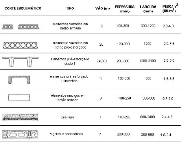 Tabela 3.2 – Dimensões e características das lajes de pavimentos pré-fabricados (adaptada de [11]) 