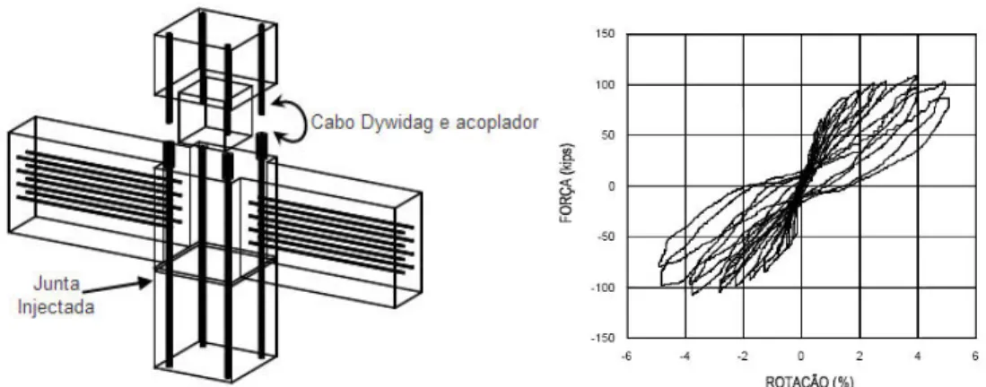 Figura 3.53 – Ligação Elástica; comportamento não linear elástico; com viga pré – tensionada (adaptada  de [7]) 