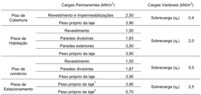 Tabela 4.1 – Acções que actuam ao nível de cada piso tipo (kN/m 2 ) 