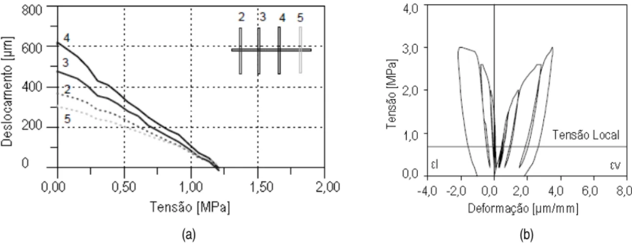 Fig. 4.28 – Exemplo de diagramas de resultados do ensaio de macacos planos (adaptado de [5])  Para calcular os valores de tensão na parede é utilizada a seguinte expressão [24, 47]: 