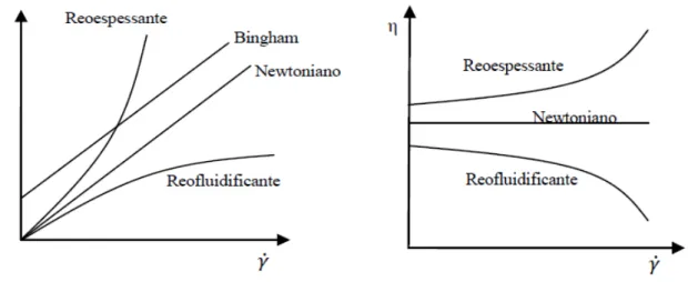 Figura 2.6 - Comportamento de fluidos ideais. Esq.: Curvas de fluxo de diferentes fluidos; Dir.: 