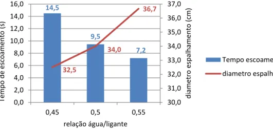 Figura 4.1 - Registo dos tempos de escoamento e diâmetros de espalhamento, em função do  rácio a/l  