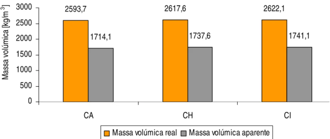 Fig. 3.28 – Valores médios das massas volúmicas real e aparente dos provetes de argamassa CA, CH  e CI (1ª série) aos 90 dias de idade 