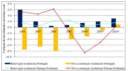 Figura 4-Evolução da variação percentual do investimento nacional e da Europa Ocidental em nova  construção e renovação residencial, entre 2004 e 2010 (* previsão) [36]