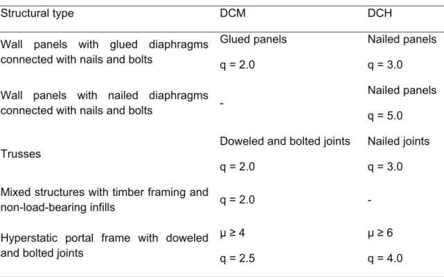 Table 1: Maximum values of the behavior factor q for timber structures of DCM and DCH