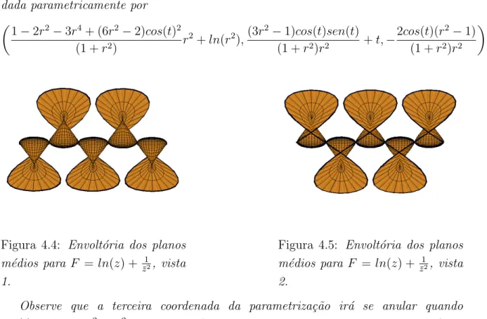 Figura 4.4: Envolt´oria dos planos m´edios para F = ln(z) + z ¯ 1 2 , vista 1.