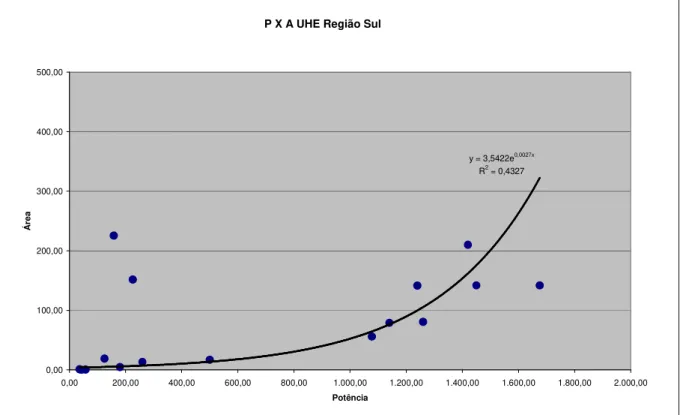 Gráfico 2: Gráfico exponencial das UHEs da Região Sul. 