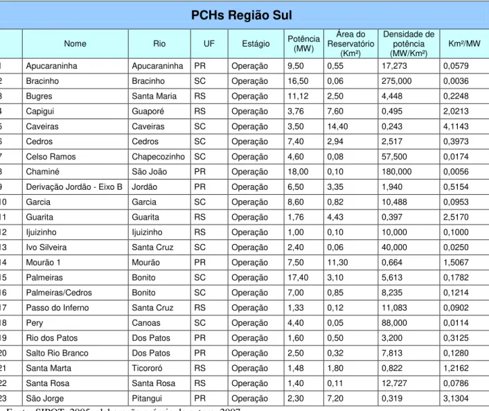 Tabela 5: PCHs Região Sul – exame de densidade de potência e Km²/MW 