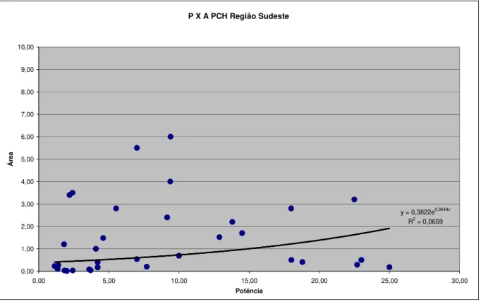 Gráfico 5: Gráfico exponencial das PCHs da Região Sudeste. 